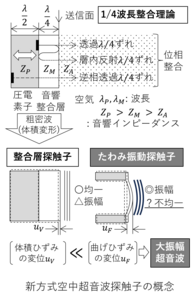 研究概要の図、写真1