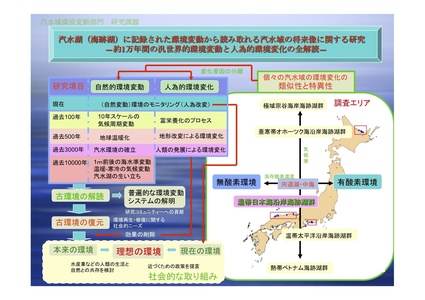 研究概要の図、写真1